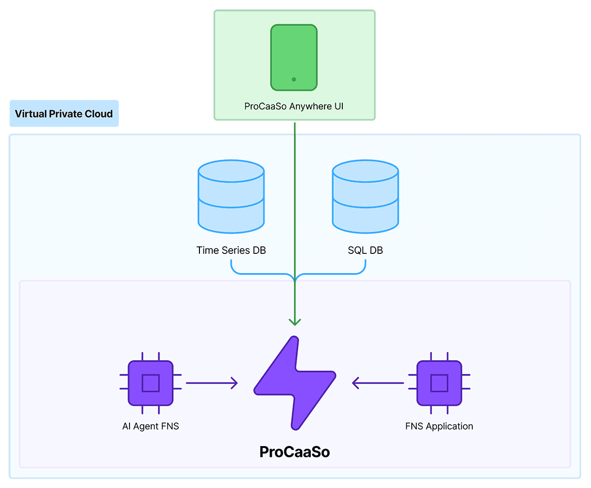 SaaS cloud native Architecture